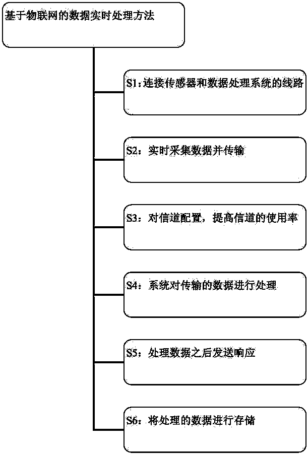 A real-time data processing method based on the Internet of Things