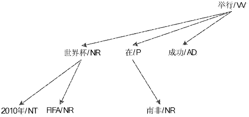 Translation rule extraction method and translation method based on dependency syntax tree