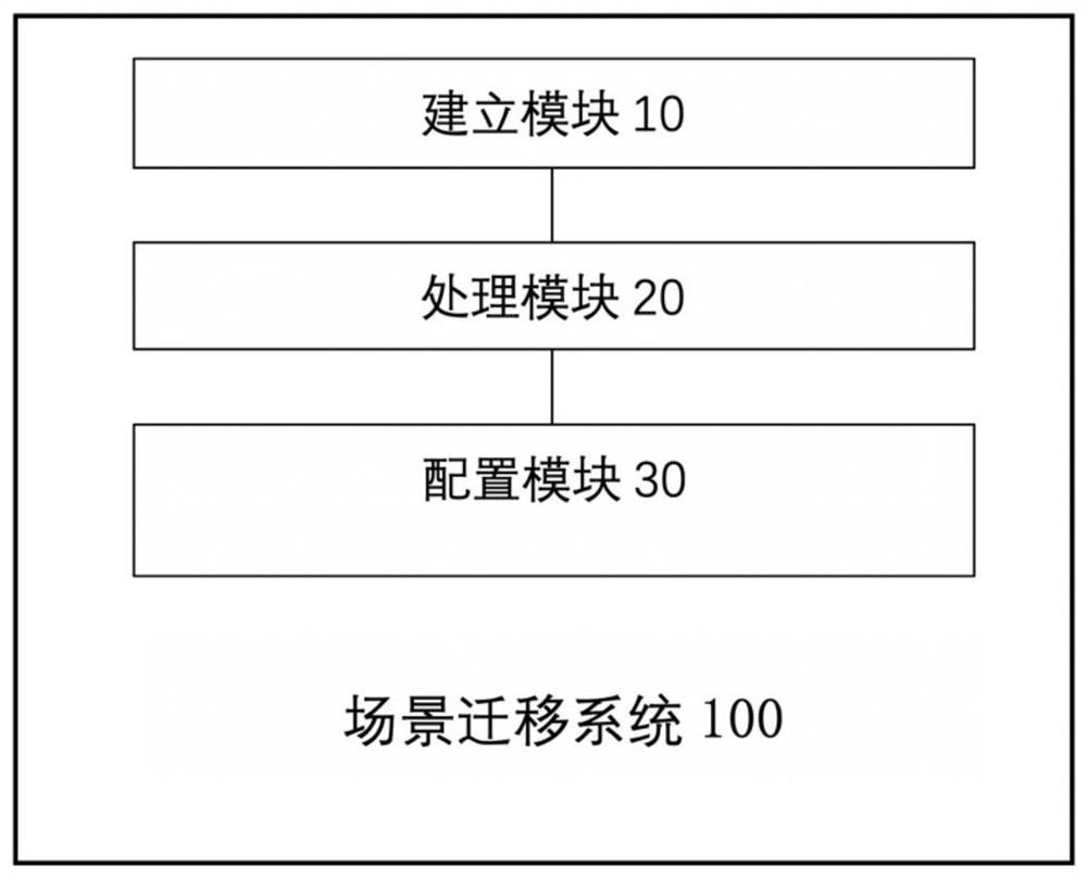 Method and system for scene migration, electronic device and storage medium