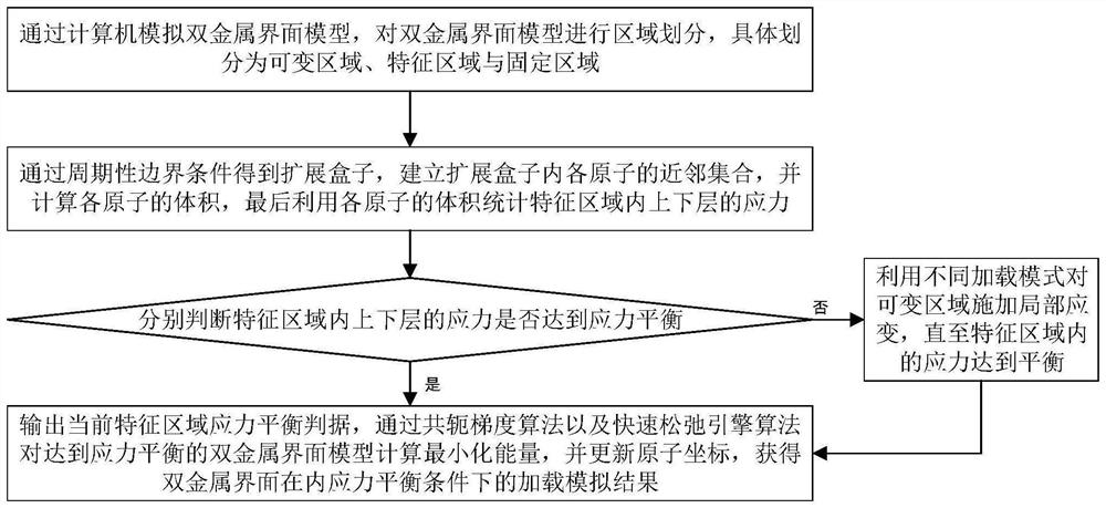 Bimetallic interface self-adaptive loading simulation method based on selected area stress criterion