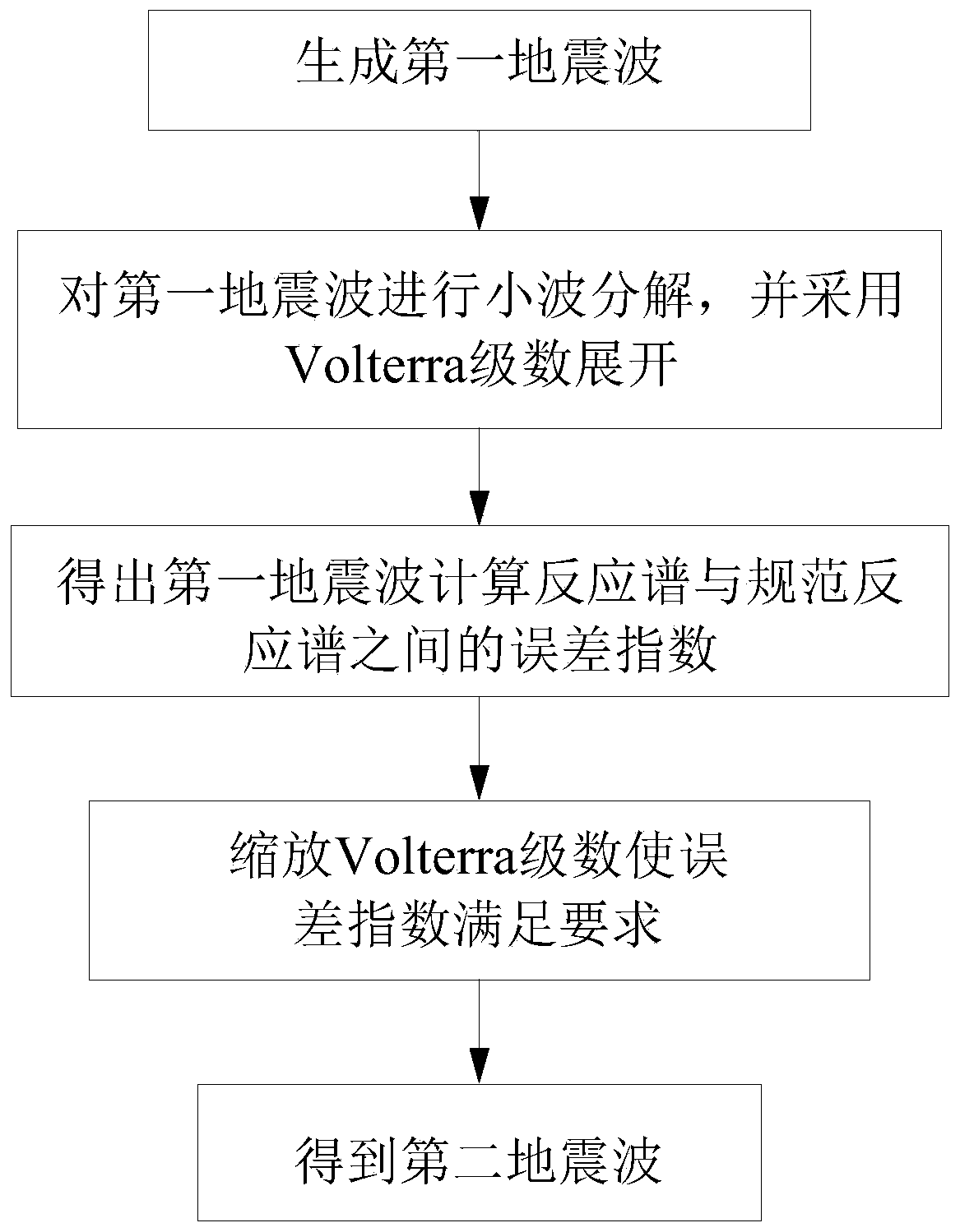 Adjustment Method of Matching Near-fault Artificial Seismic Waves and Canonical Response Spectrum