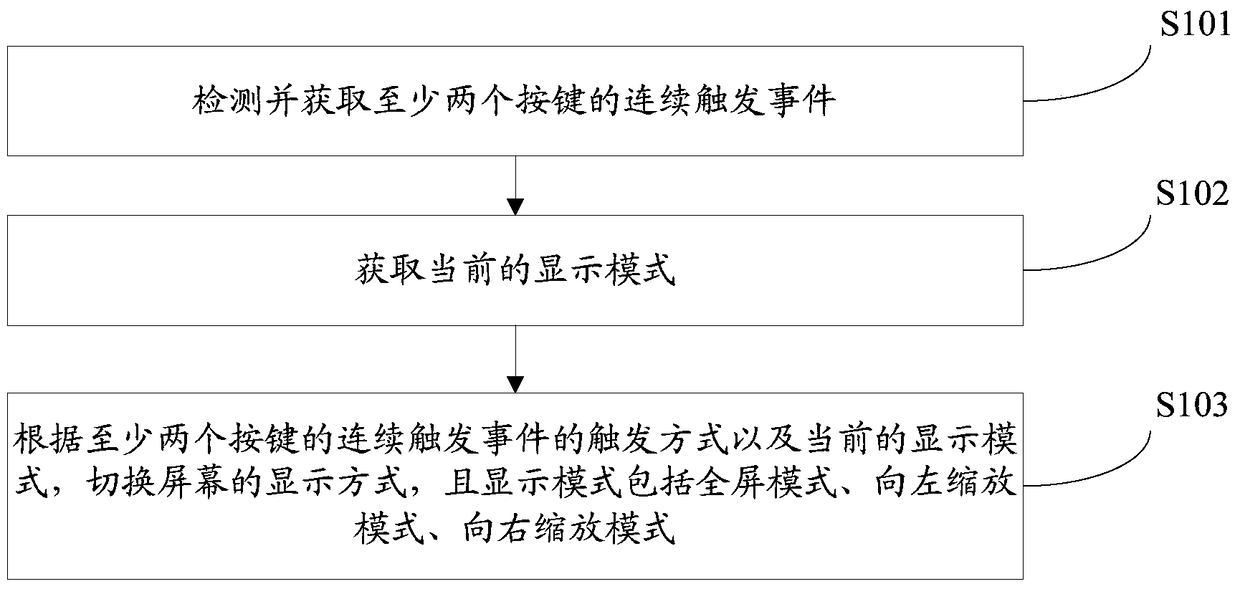 Method and device for switching display modes