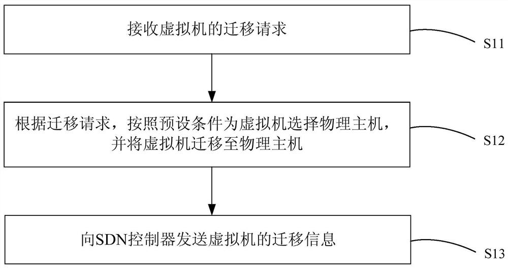 Virtual machine migration control method, cloud management platform and SDN manager