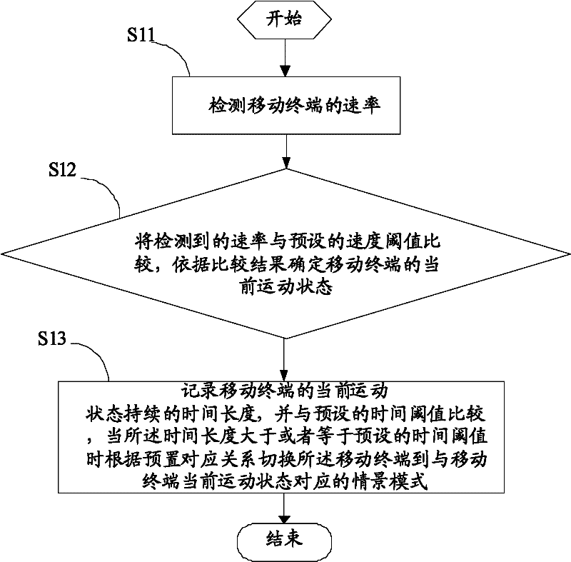 Contextual mode switching method of mobile terminal and mobile terminal