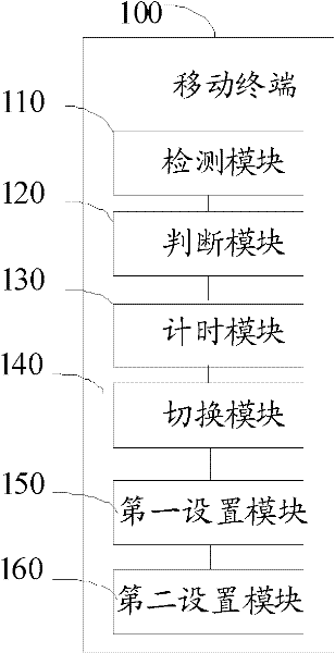 Contextual mode switching method of mobile terminal and mobile terminal