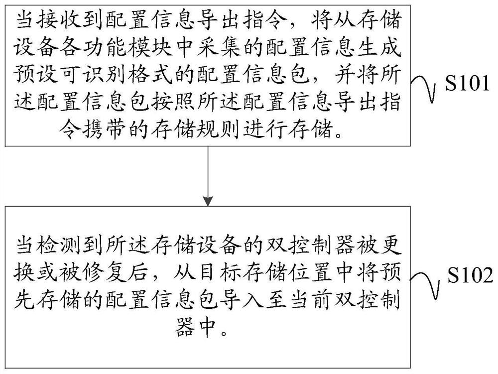 Method, device and readable storage medium for generating configuration information of storage product