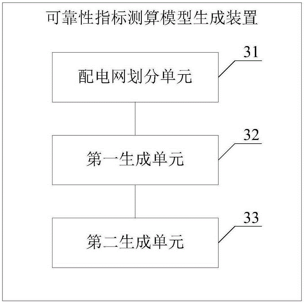 Reliability index measuring and calculating model generation method and apparatus and measuring and calculating method and apparatus