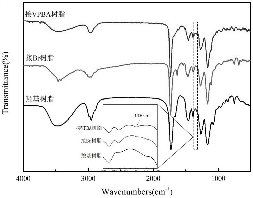 Preparation of novel boric acid functionalized macroporous resin and application of novel boric acid functionalized macroporous resin in selective adsorption of stevioside