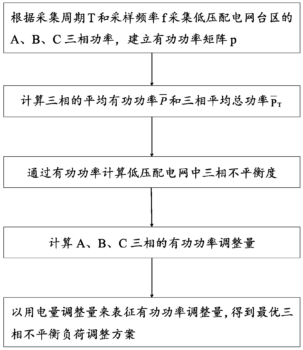 Three-phase unbalanced load adjustment method based on power and electricity consumption of low-voltage power distribution network