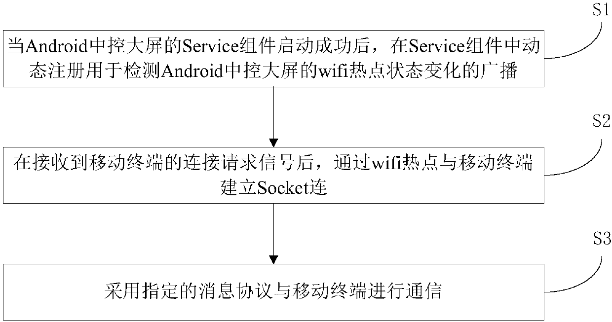 Communication method and apparatus of Android center control large screen and mobile terminal