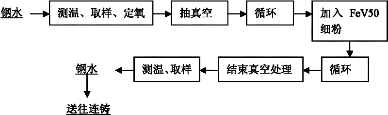 Method for alloying vanadium in molten steel by using ferrovanadium fine powder in RH station