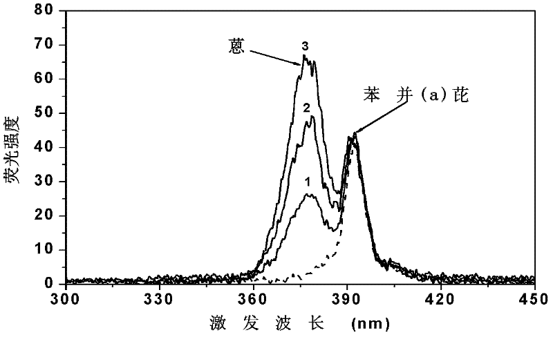 Method for quantitating benzo (a) pyrene by adopting non-carcinogen anthracene as standard