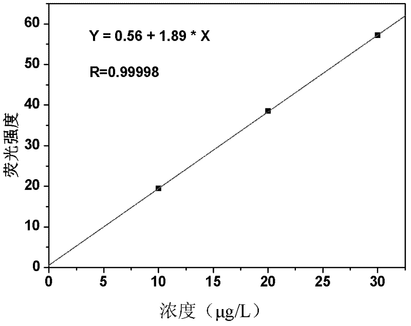 Method for quantitating benzo (a) pyrene by adopting non-carcinogen anthracene as standard