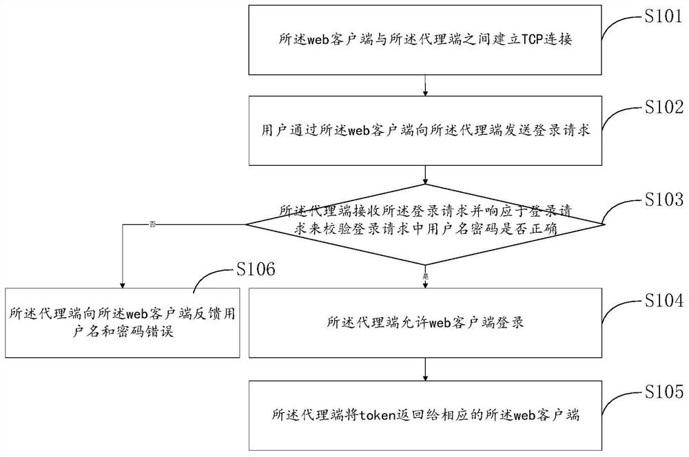 Web-based cloud service providing method and system and storage medium