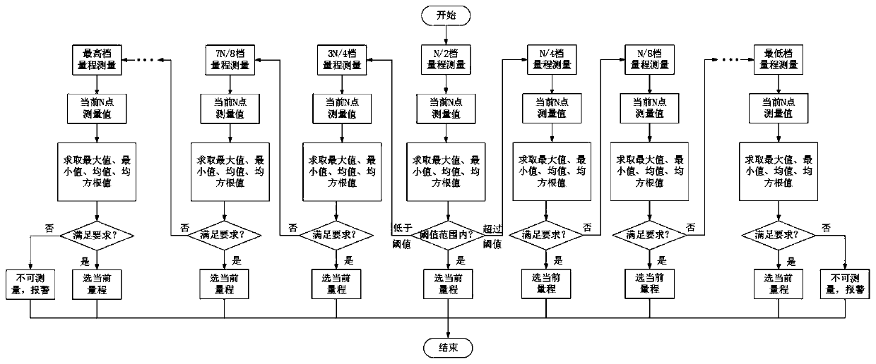 A High Bandwidth Input Isolation Sampling and Accuracy Calibration Method