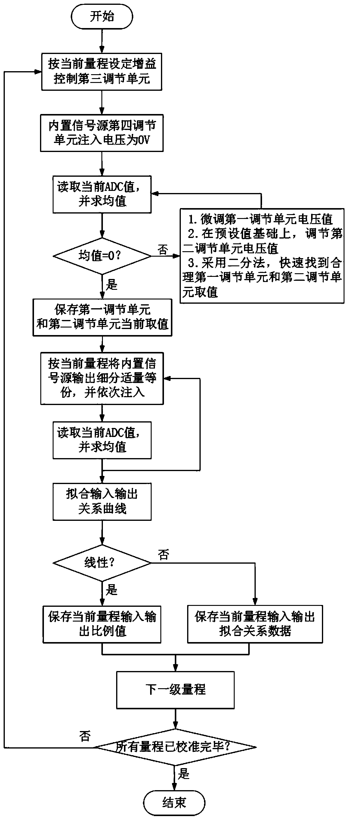 A High Bandwidth Input Isolation Sampling and Accuracy Calibration Method