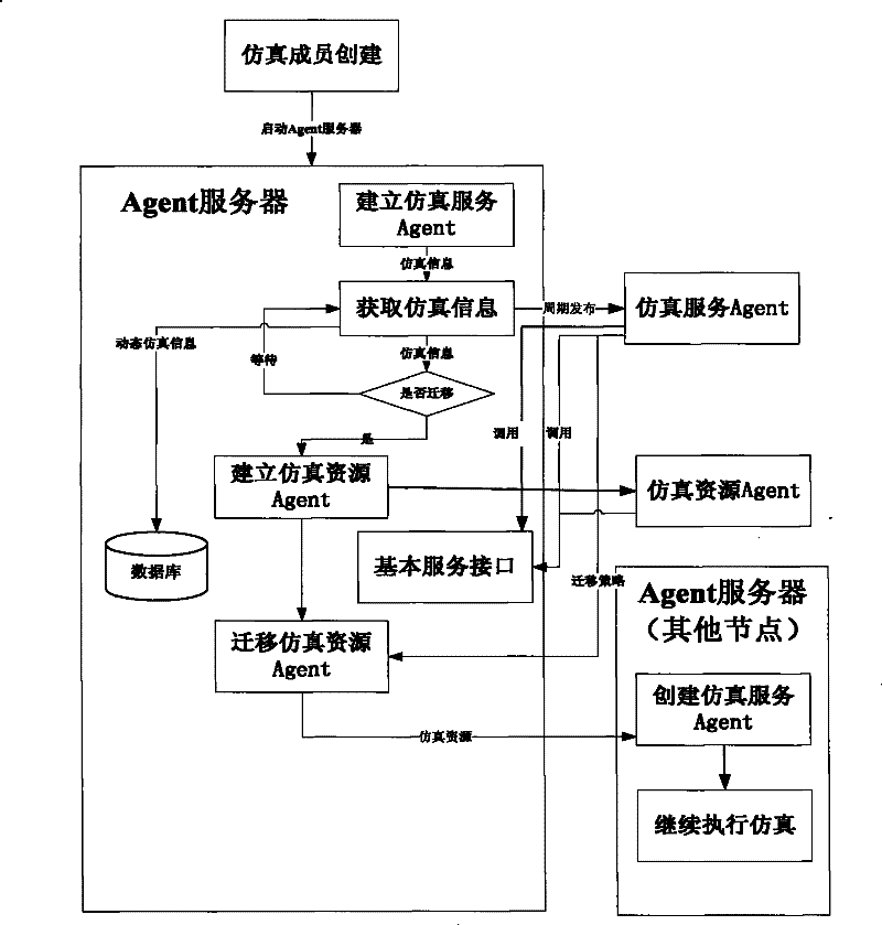 hla-oriented simulation resource agent service system