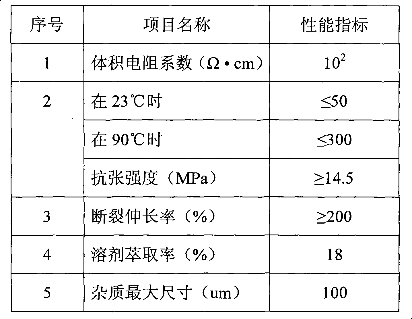 Preparation method of semiconductive shielding material for 110kV and above voltage class cables
