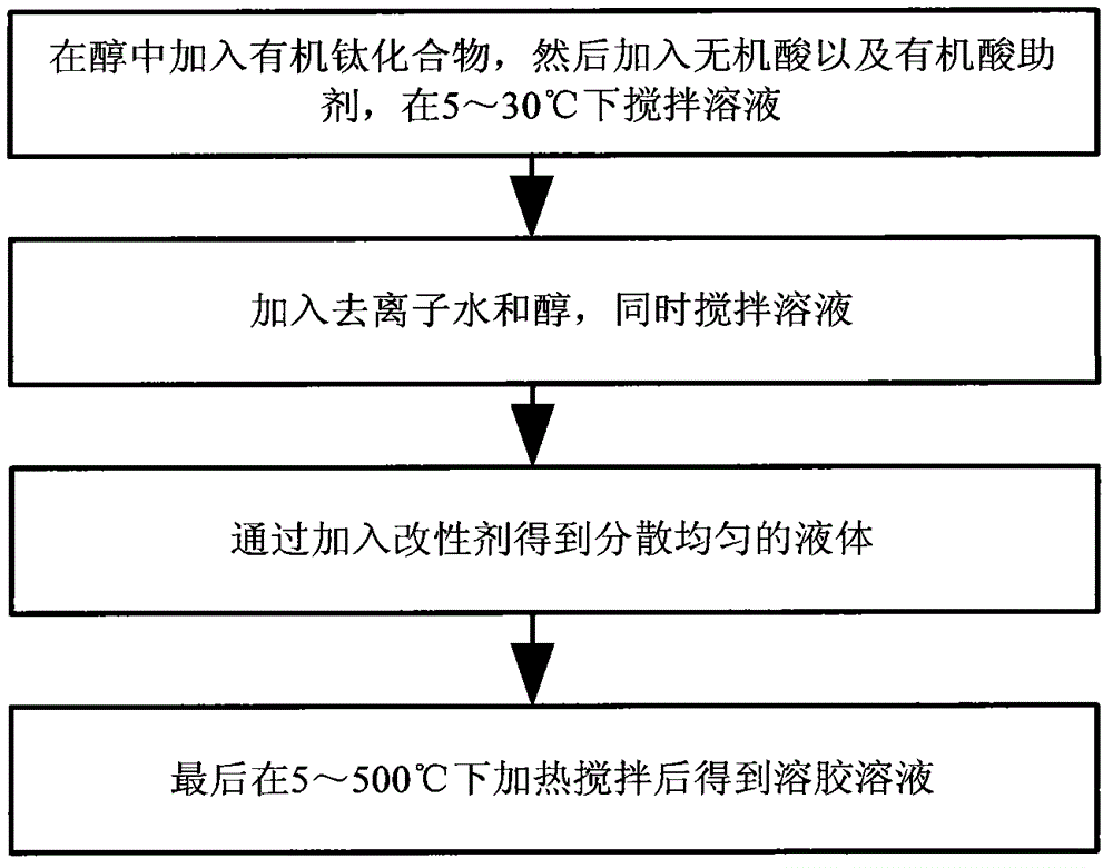 Preparation method of titanium dioxide-modified sol in polymer system