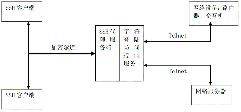 A character terminal telnet protocol security access system and method