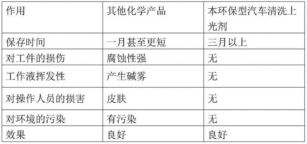 Environment-friendly automobile cleaning and glazing agent and production method thereof