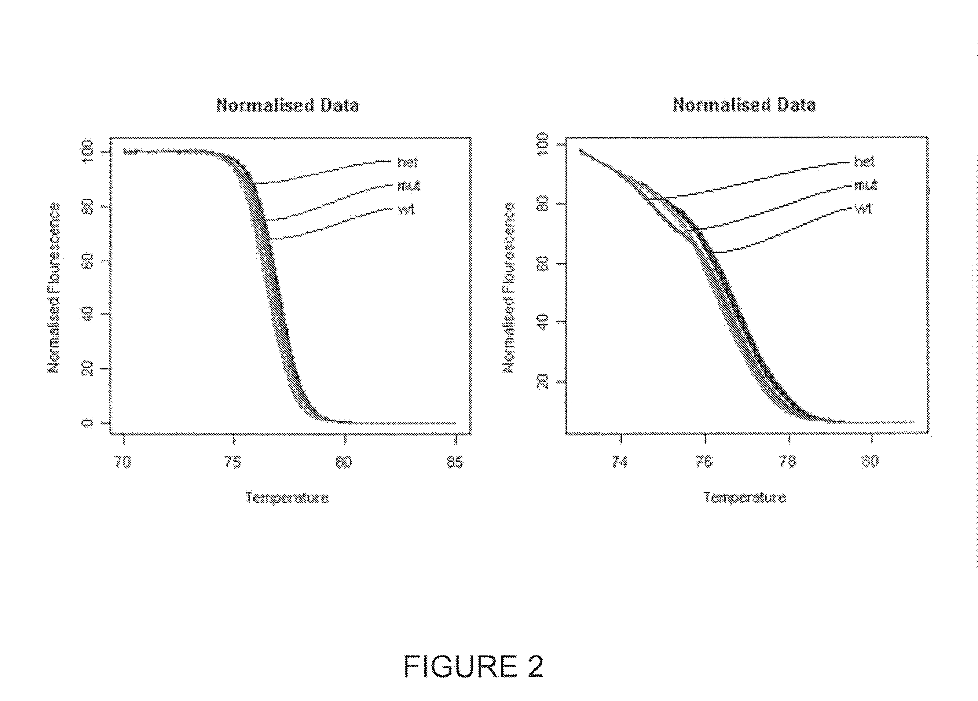 Method and system for analysis of melt curves, particularly dsDNA and protein melt curves