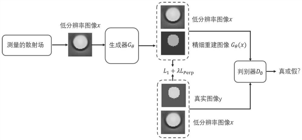 Electromagnetic inverse scattering imaging method based on perception generative adversarial network