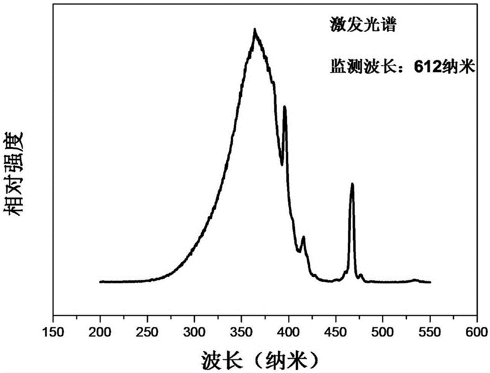 Eu3+doped tantalite red fluorescent powder and preparing method and application
