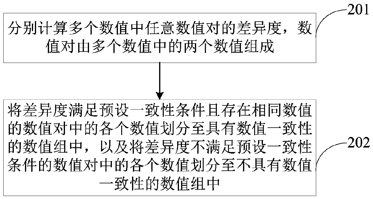 Method and device for evaluating feature distribution and confidence of data