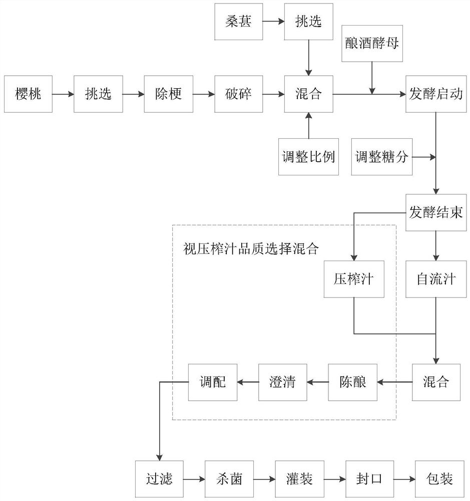 Preparation method of mulberry and cherry compound fermentation type fruit wine