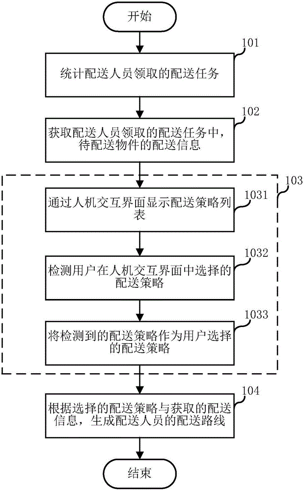 Distribution route automatic generating method and distribution route automatic generating system