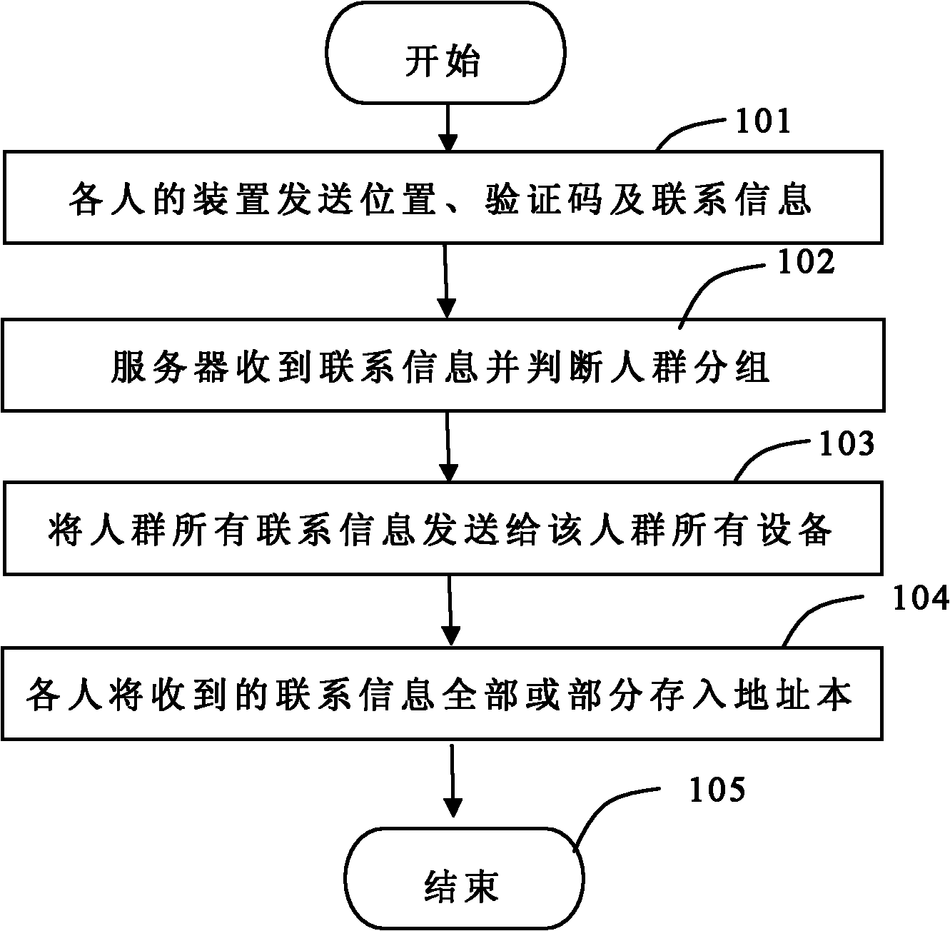 Method for creating contact group based on geographical location information