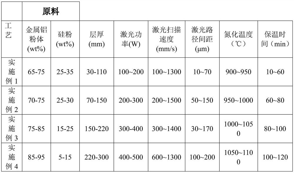 Method for preparing special-shaped parts of silicon carbide aluminum nitride composite materials by using slm