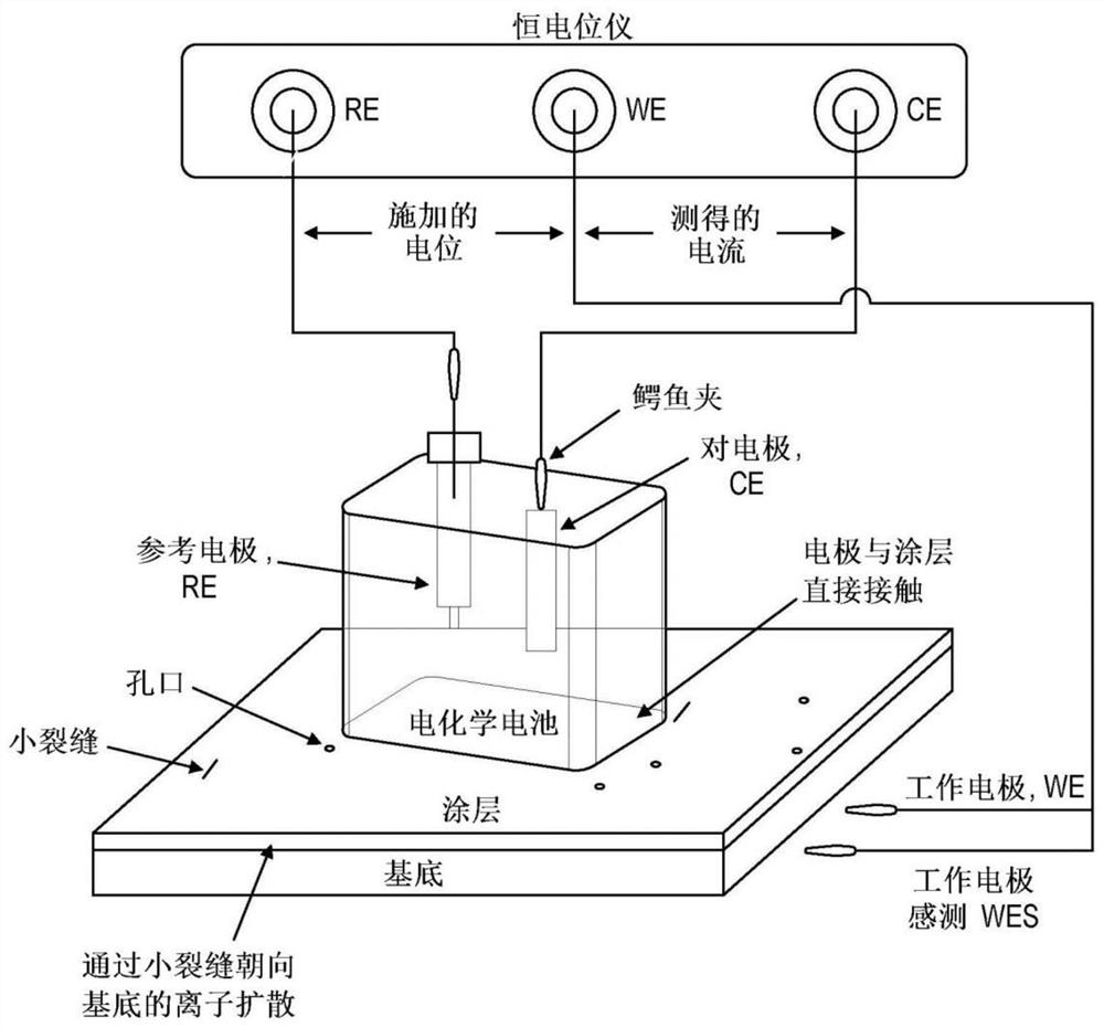Corrosion measurement device