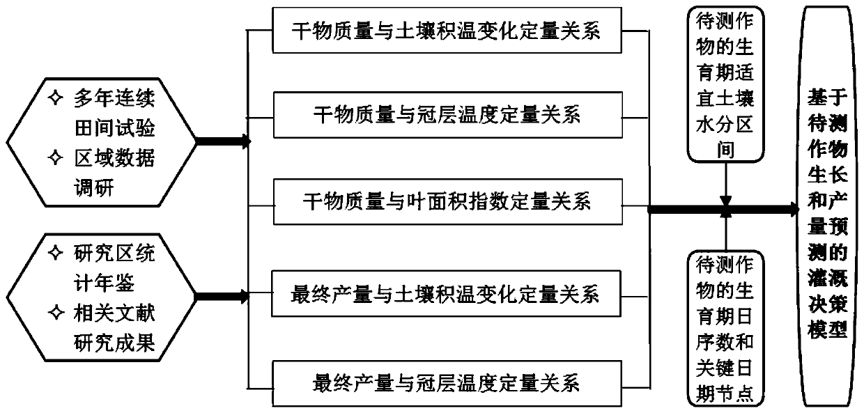 Crop precision irrigation decision-making method and system