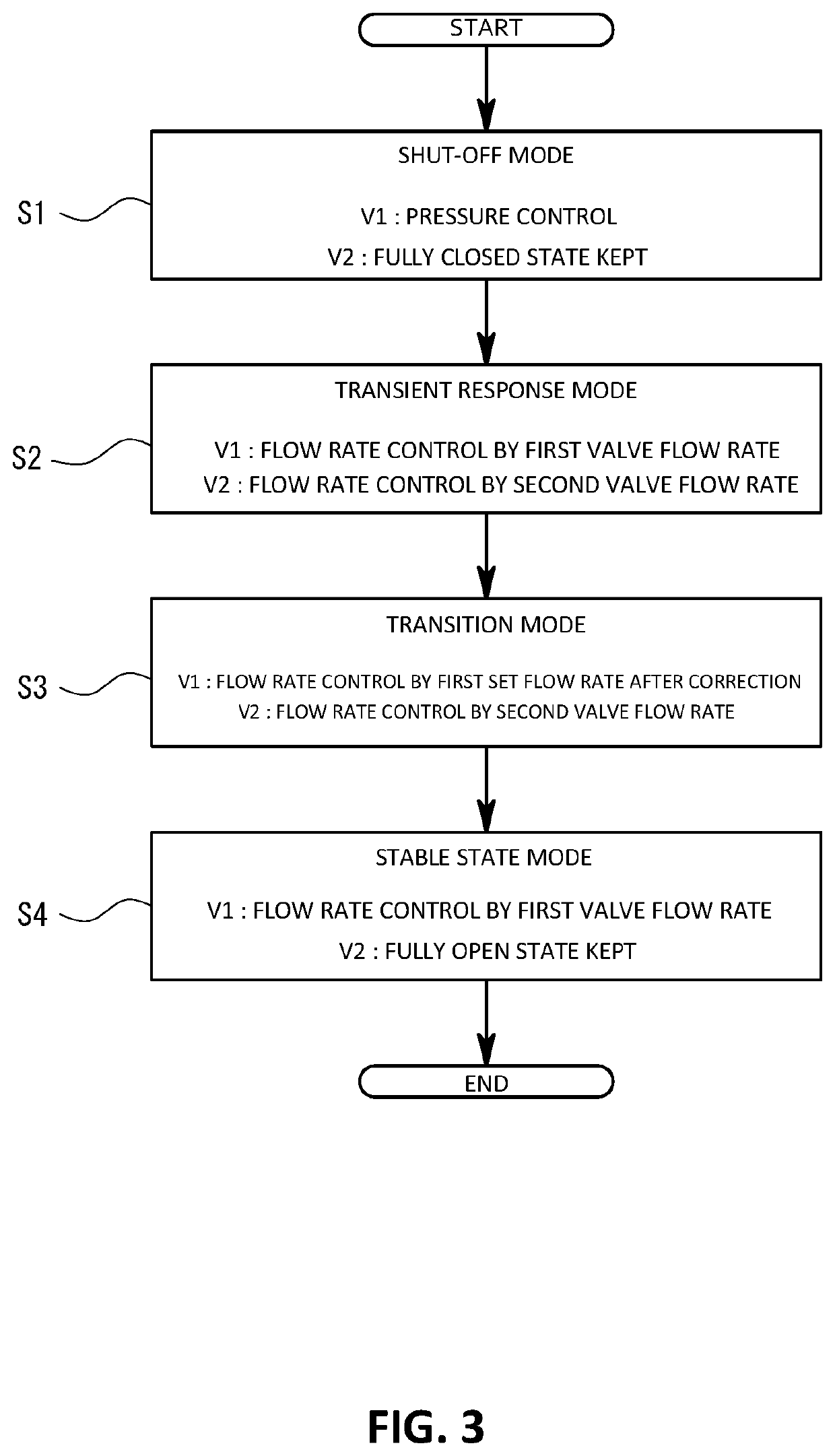 Flow rate control apparatus, flow rate control method, and program recording medium recording flow rate control program