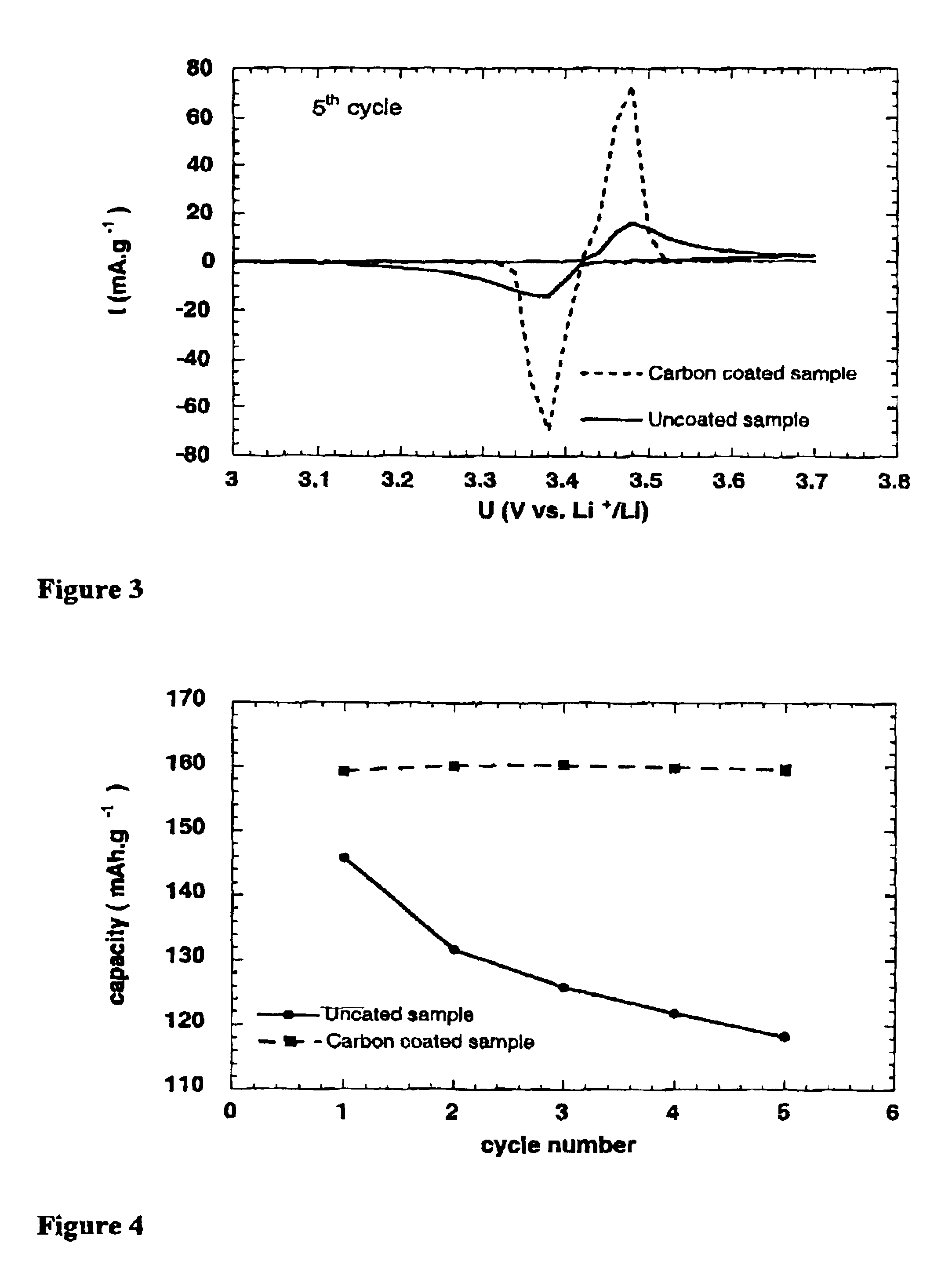 Electrode materials with high surface conductivity