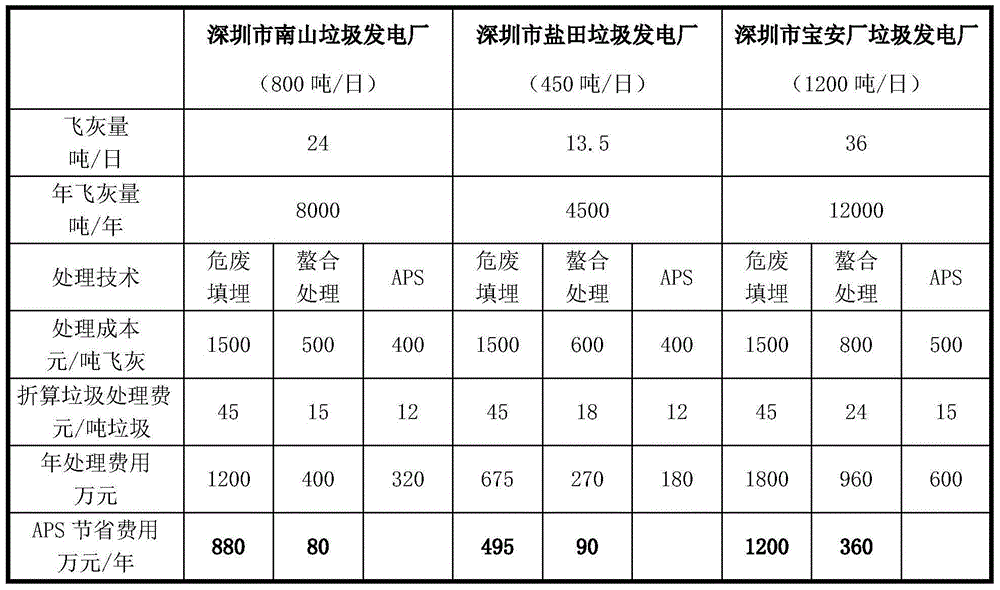 A waste incineration fly ash treatment agent