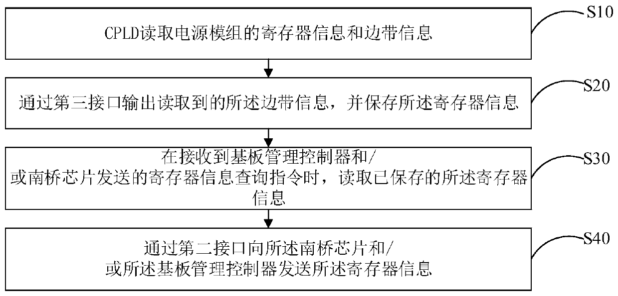 Mainboard of electronic equipment and power supply information management method
