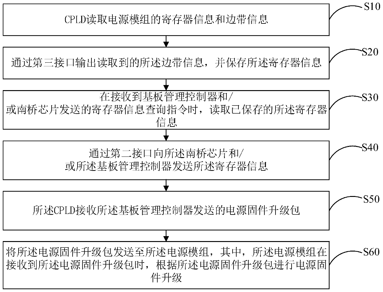 Mainboard of electronic equipment and power supply information management method