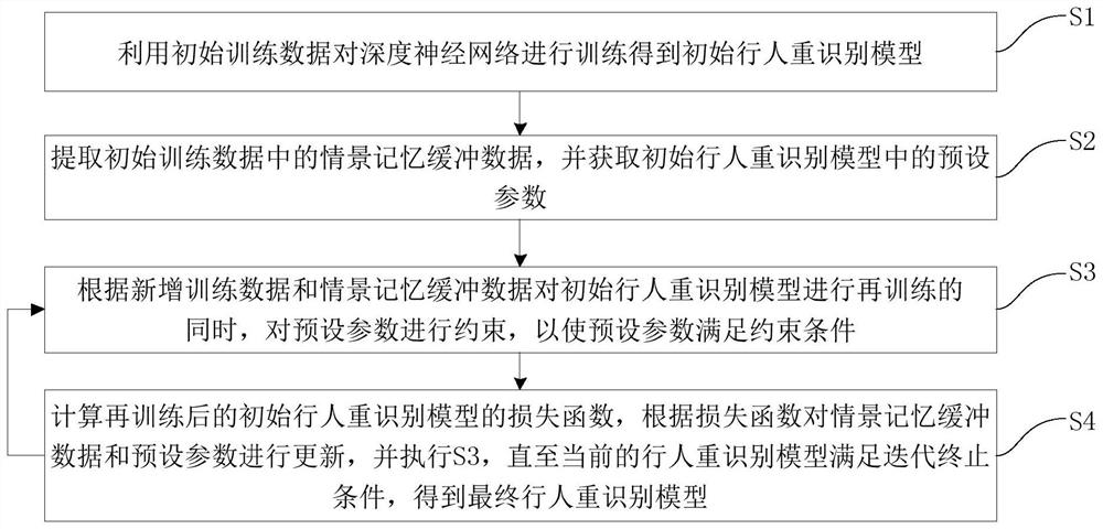 Brain-inspired long-time-interval continuous pedestrian re-identification method and device