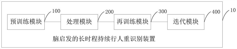 Brain-inspired long-time-interval continuous pedestrian re-identification method and device