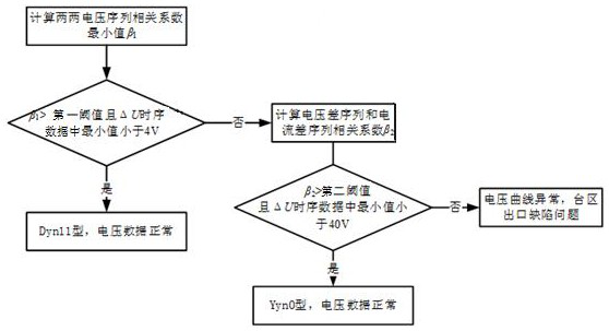 Transformer area low-voltage governance method and system
