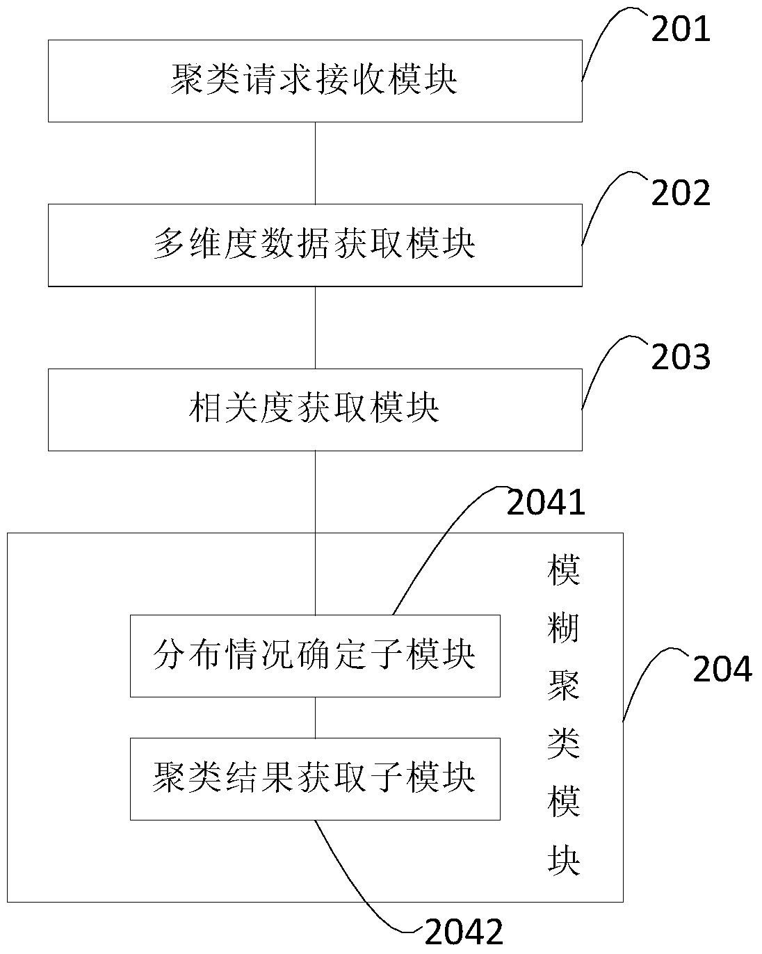Method and device for user clustering
