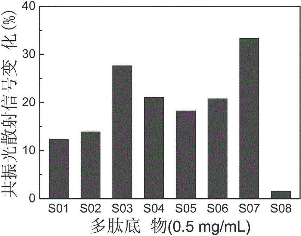 Method for detecting thrombin activity and screening thrombin inhibitor in plasma by using polypeptide microarray chip