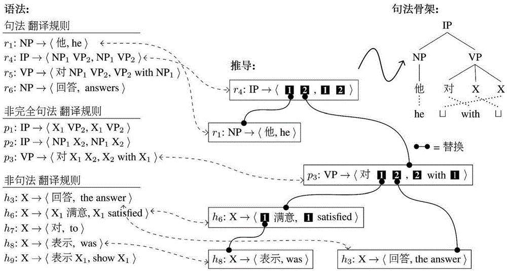 Statistic machine translation system based on syntax framework