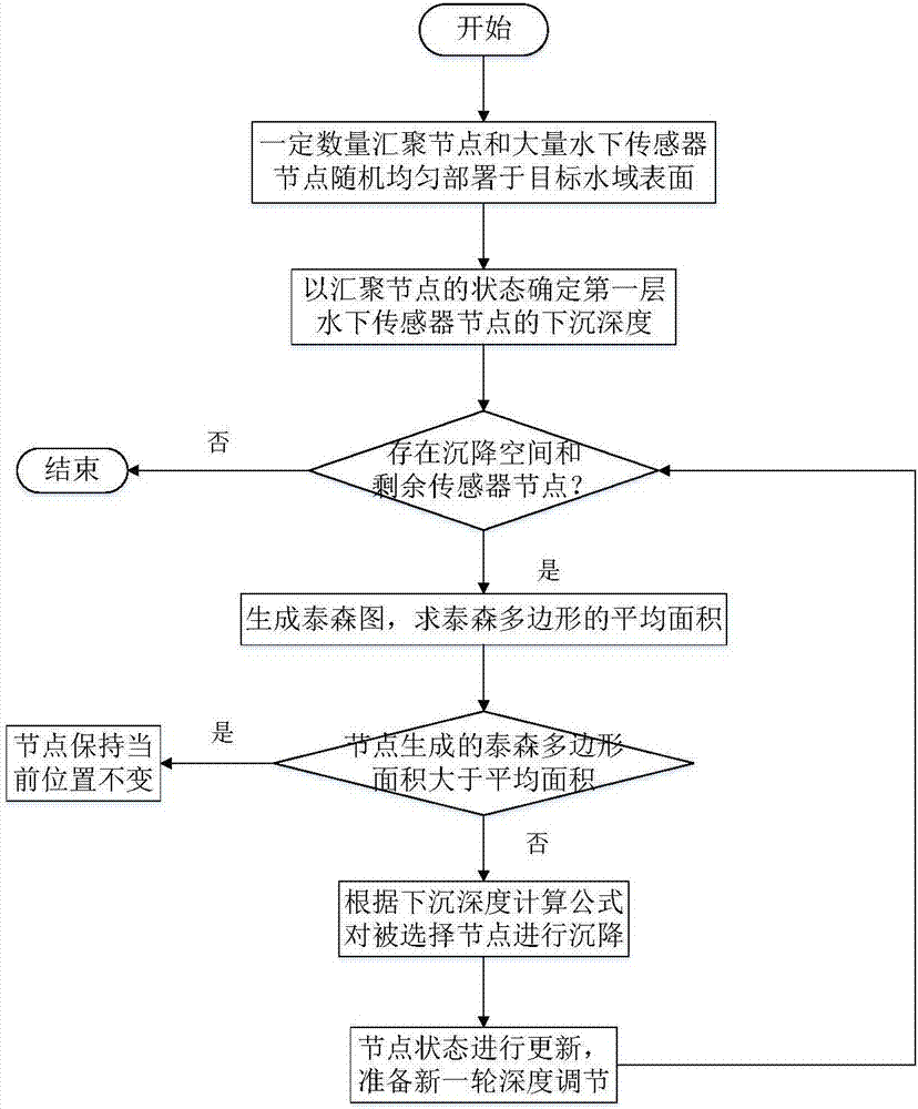 Effective sensor node deployment method based on layering