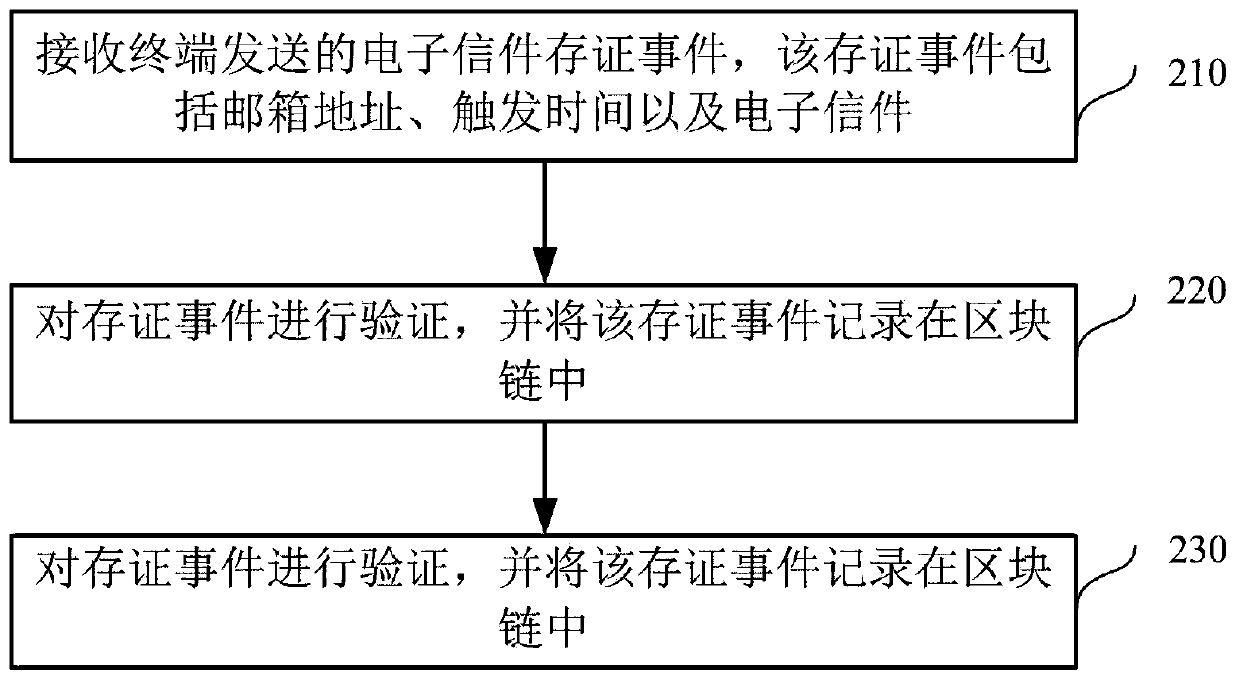 Electronic letter sending and evidence storing method and device based on block chain