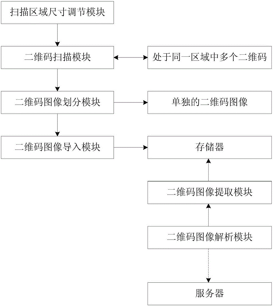 Method, device and terminal for identifying and reading a plurality of two-dimensional codes in the same area