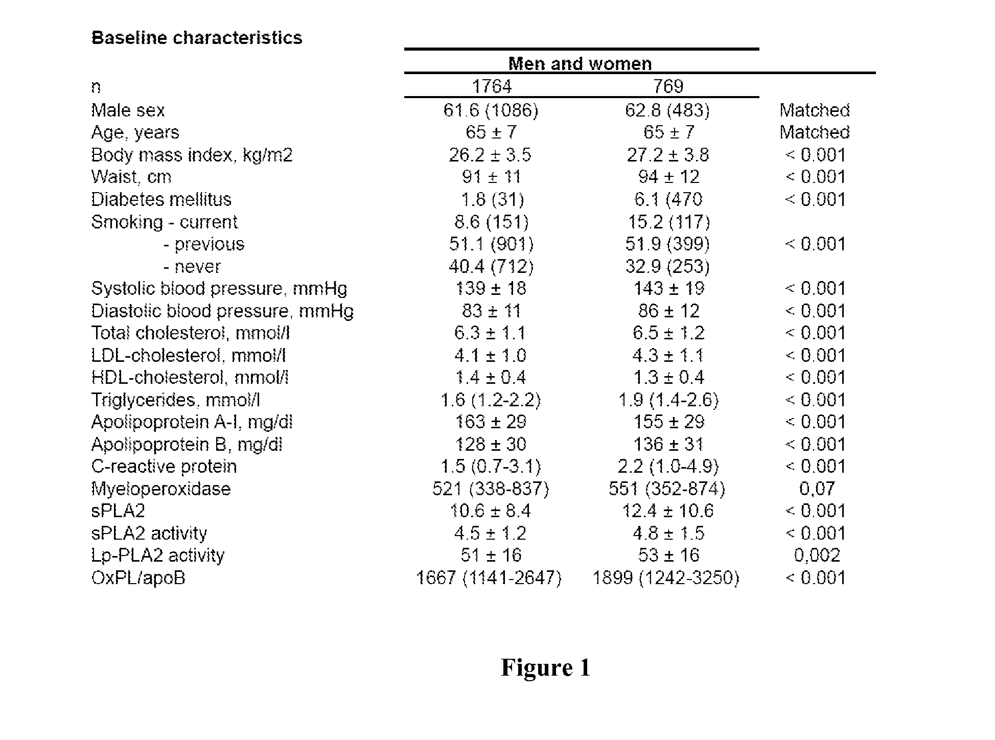 Combination of spla2 activity and oxpl/apob cardiovascular risk factors for the diagnosis/prognosis of a cardiovascular disease/event.